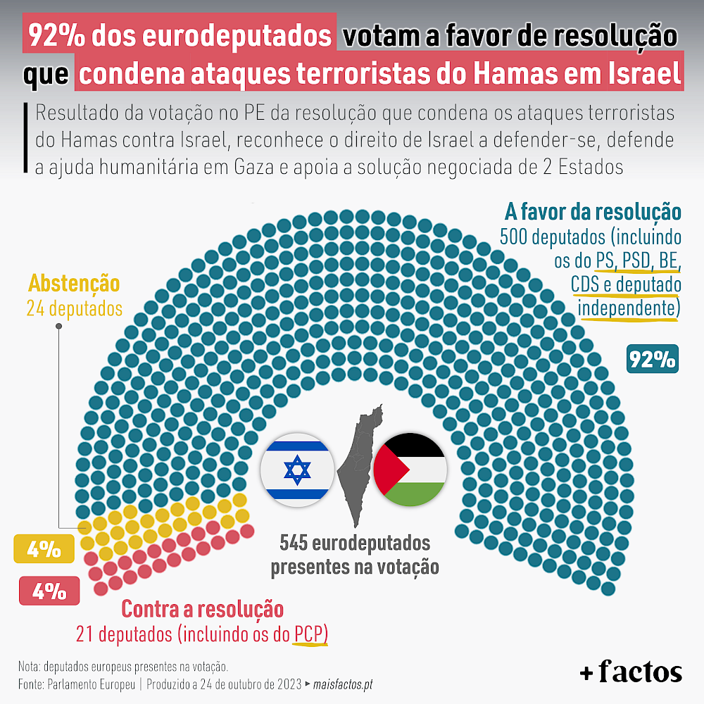 Mais Liberdade: 'Resolução do Parlamento Europeu condena ataque terrorista do Hamas em Israel'